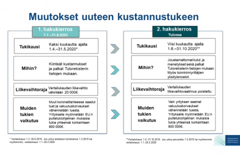 Taulukko kustannustuen muutoksista, jotka kerrottu jutussa).