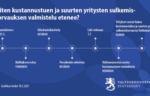 Grafiikka tukien aikataulusta.