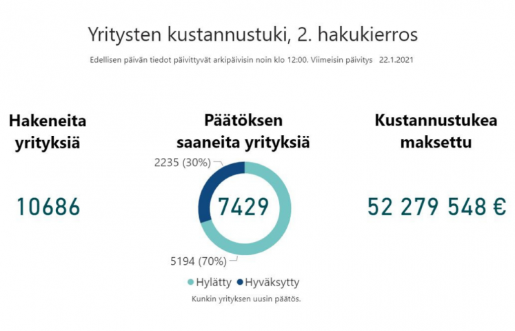 Kuva: Valtiokonttori. Kuvaaja myönnetystä kustannustuesta.