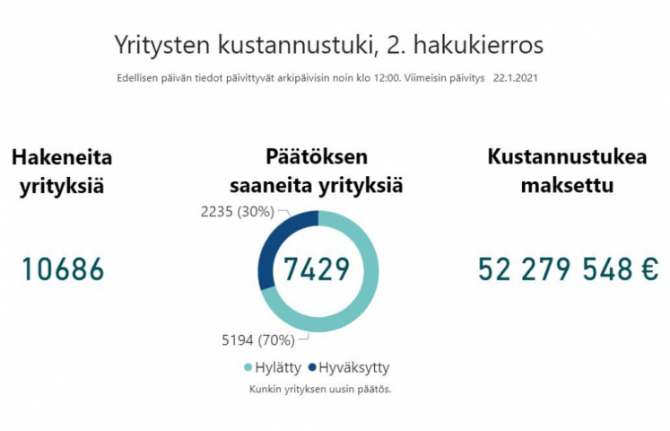 Kuvaaja myönnetystä kustannustuesta.