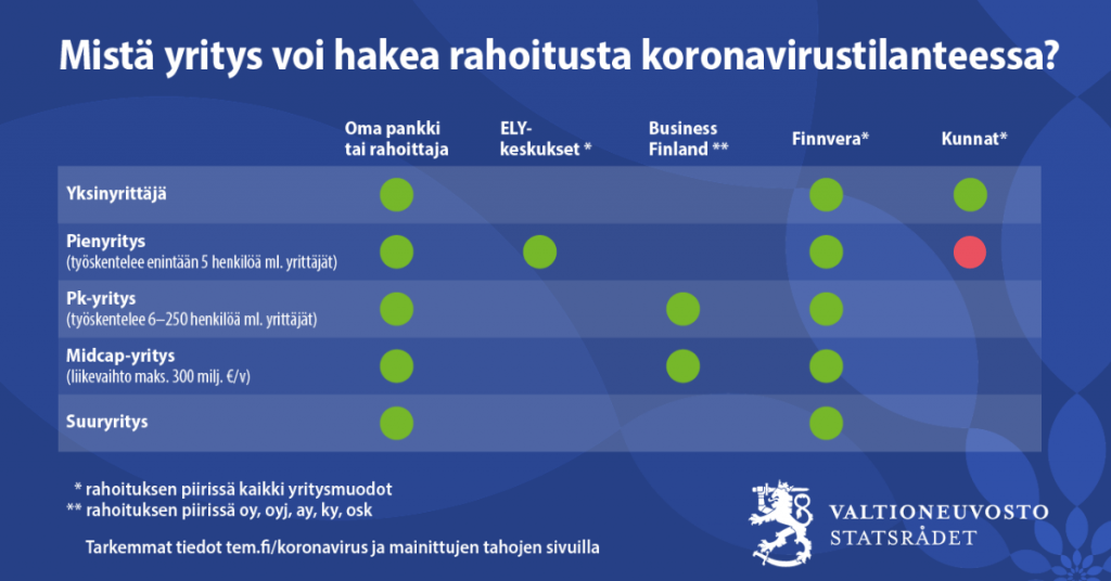 TEM:in kaavio poikkeustilarahoitusta myöntävistä tahoista, sisältö kerrottu tekstissä.