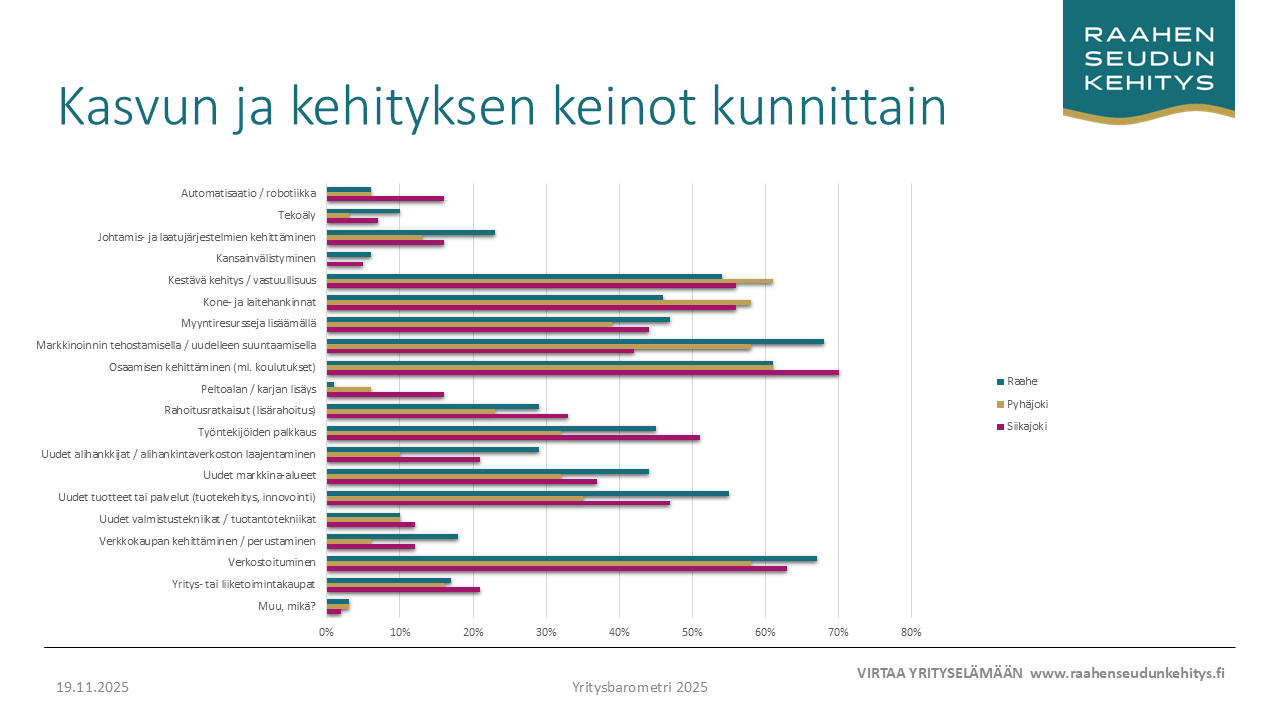 Taulukko vastaajien kasvukeinoista kunnittain.