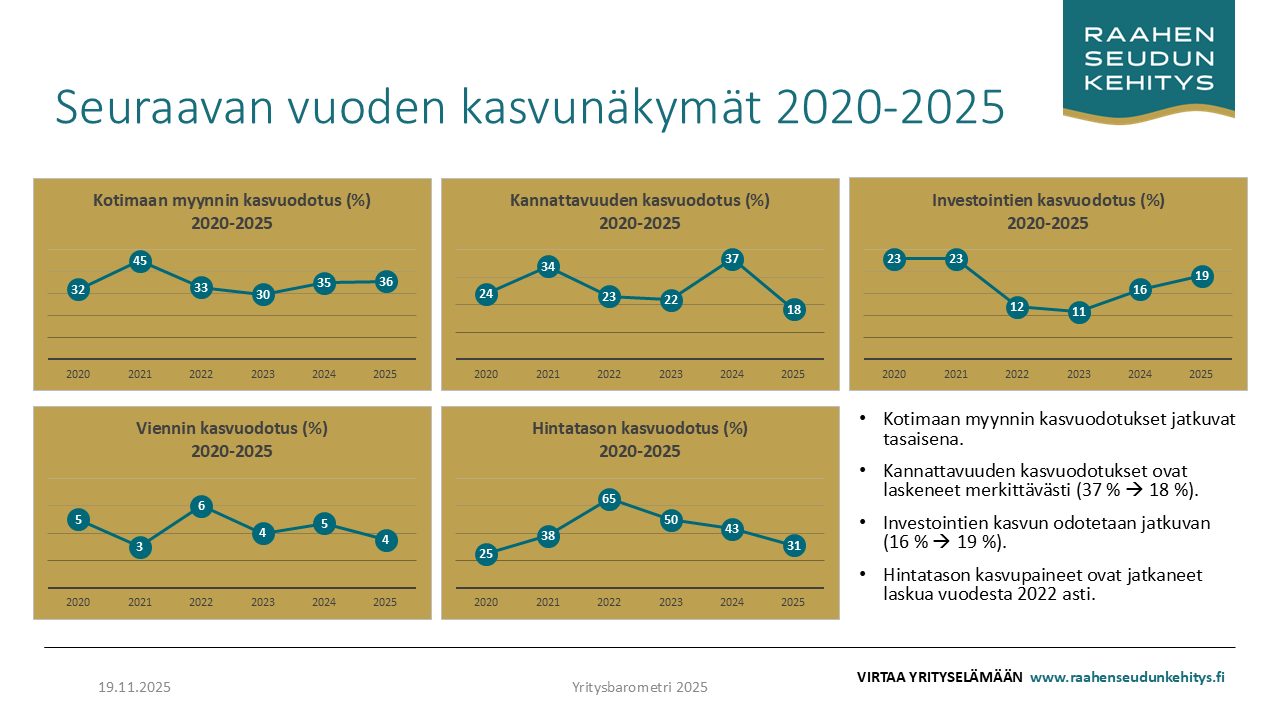 Taulukot yritysten kasvuodotuksista vuosina 2020-2025.