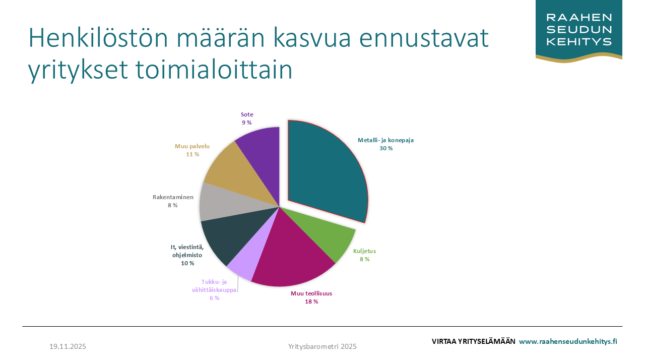 Kaavio ennakoitujen rekrytointien jakaumasta toimialoittain.