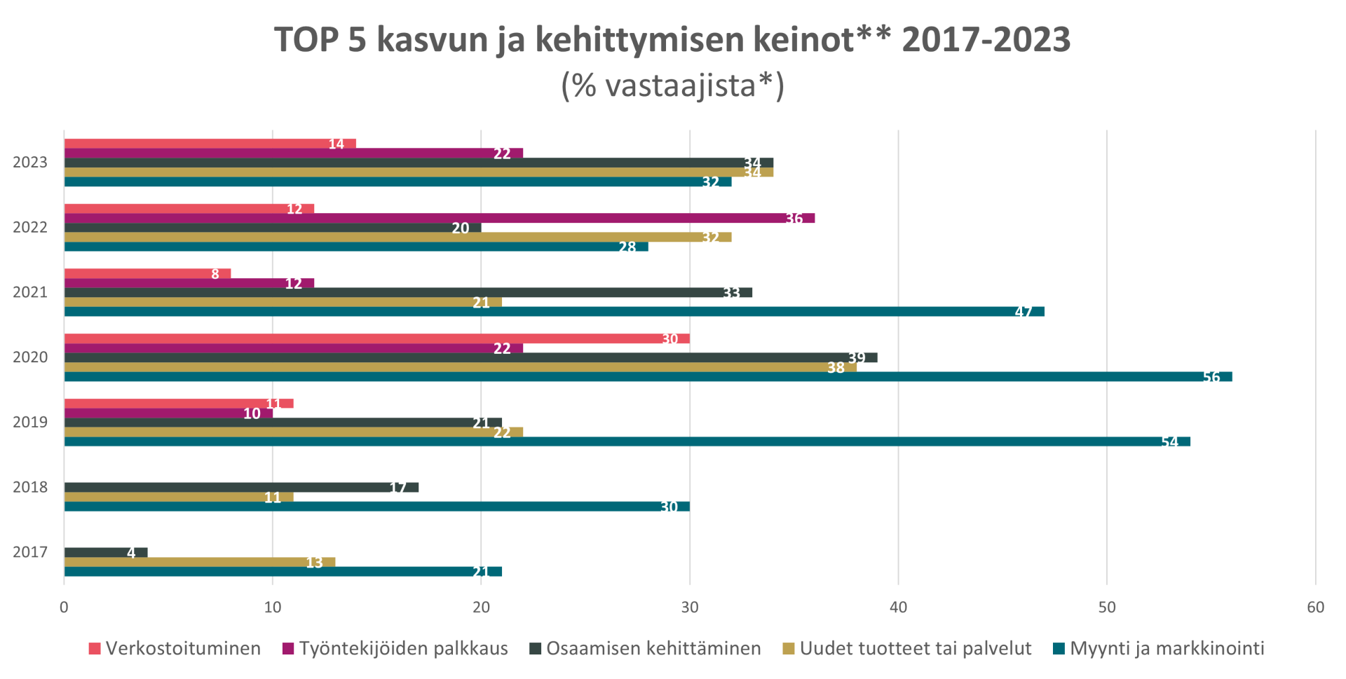 Kaavio yleisimmistä kasvun ja kehittymisen keinoista vuosina 2017-2023.