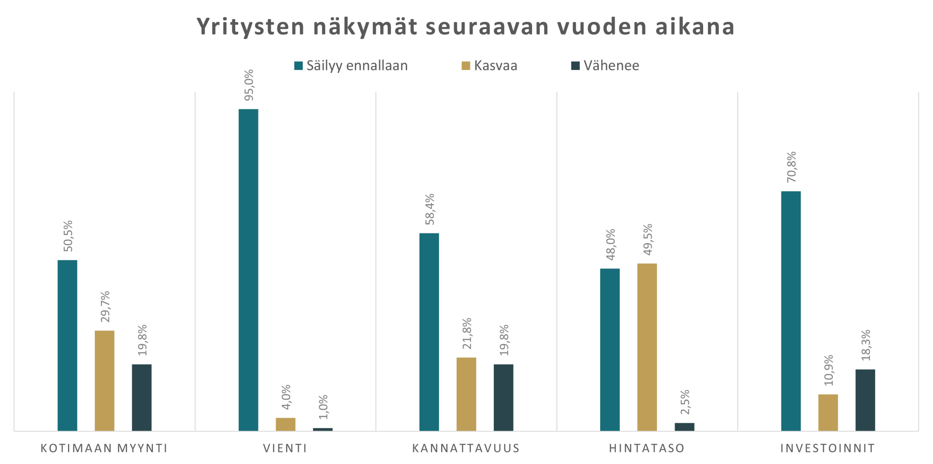 Kaavio yritysten näkymistä seuraavan vuoden aikana.