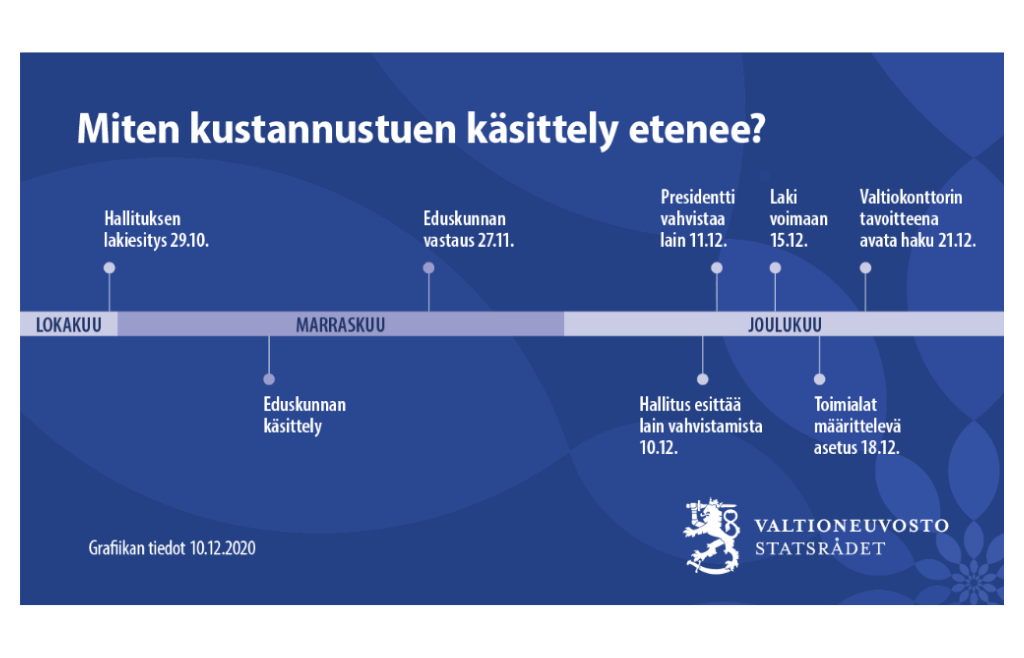 Kustannustuen käsittelyn eteneminen. Kuva: Valtioneuvosto. Grafiikka kustannustuen aikataulusta.