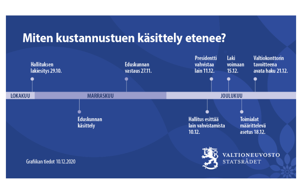 Grafiikka kustannustuen aikataulusta.