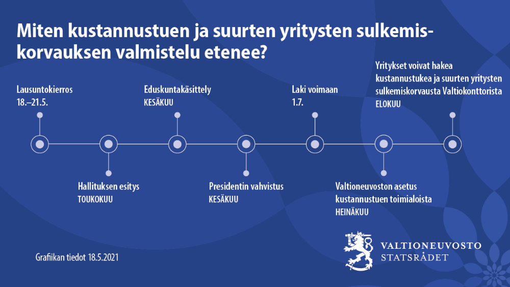 Kuva: Valtioneuvosto. Grafiikka tukien aikataulusta.