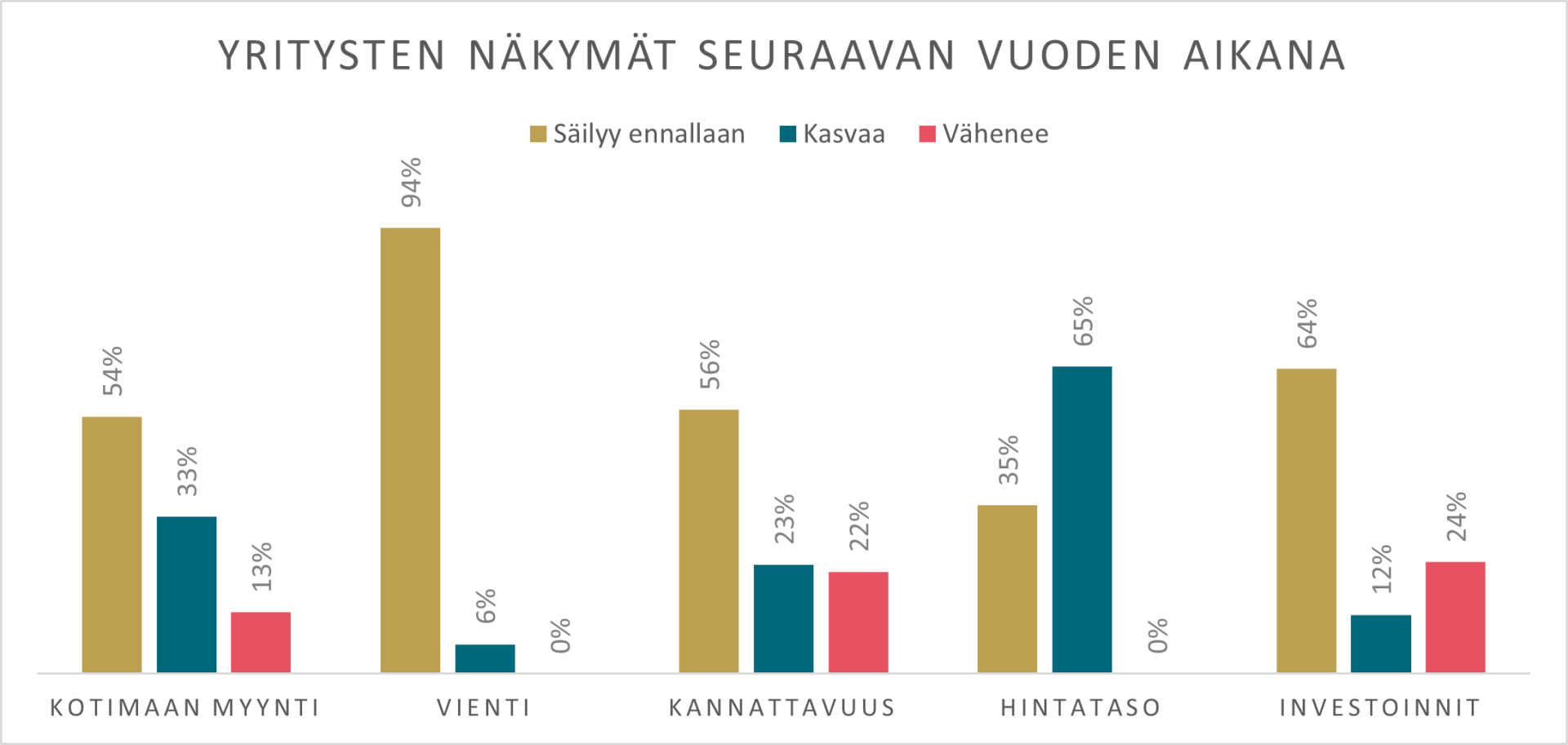 Kuvaaja myynnin, viennin, kannattavuuden, hintatason ja investointien kehityksestä.