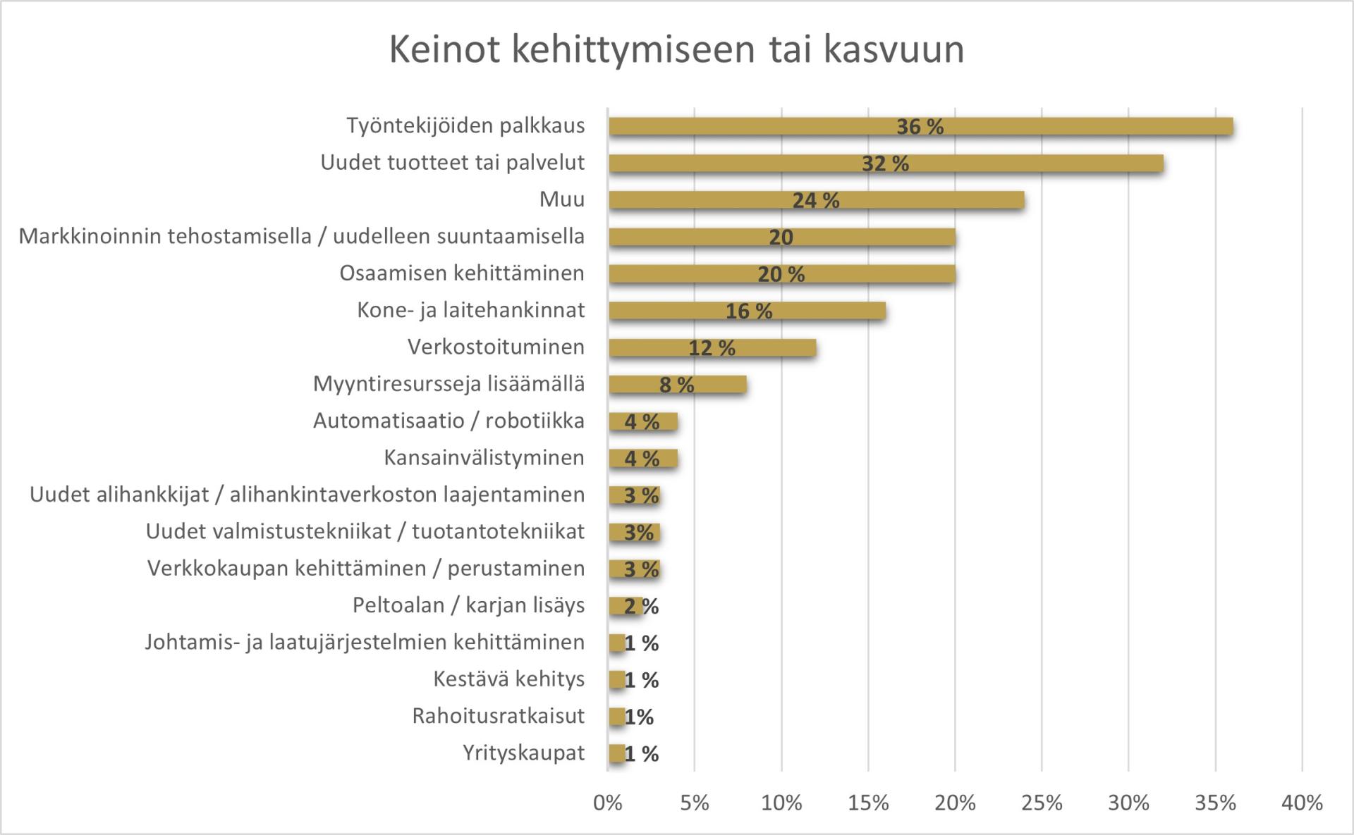 Kuvaaja kasvun ja kehittymisen keinoista.