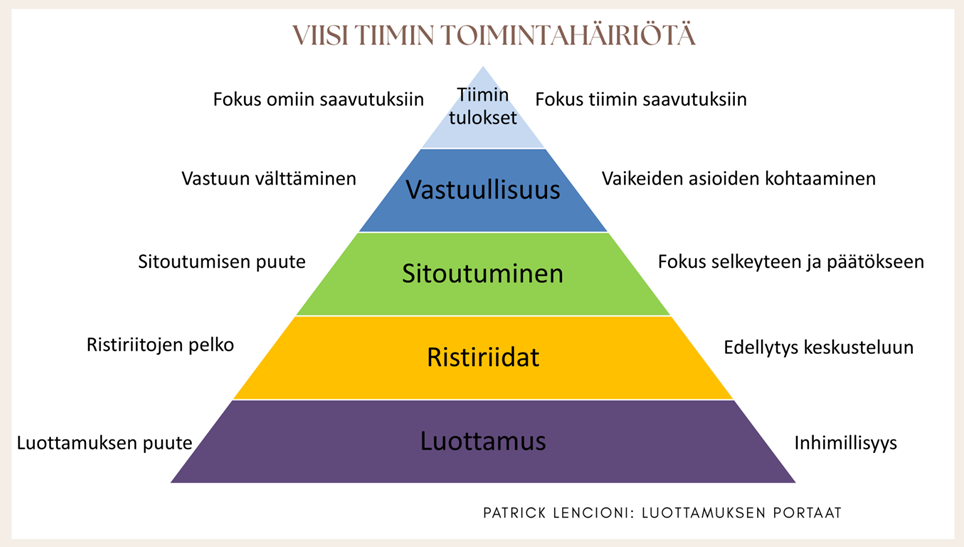 Pyramidina kuvattu luottamuksen portaat: luottamus, ristiriidat, sitoutuminen, vastuullisuus ja tiimin tulokset.