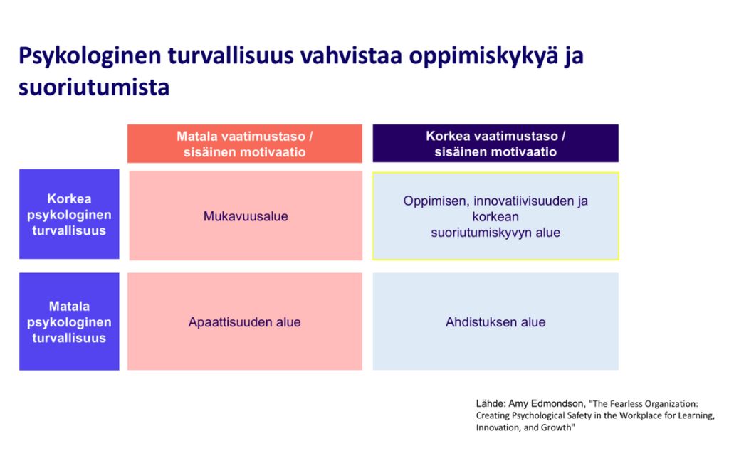 Taulukko psykologisen turvallisuuden vaikutuksesta oppimiskykyyn ja suoriutumiseen.