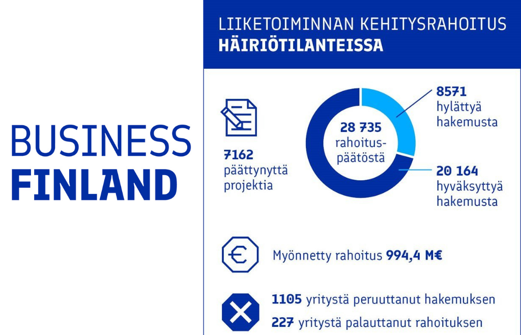 Kuva: Business Finland. Grafiikkaa Business Finlandin myöntämästä häiriörahoituksesta.