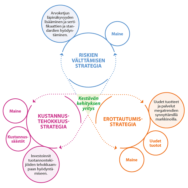 Sitran kuvaus kolmesta menestymisstrategiasta: riskien välttäminen, kustannustehokkuus ja erottautuminen.